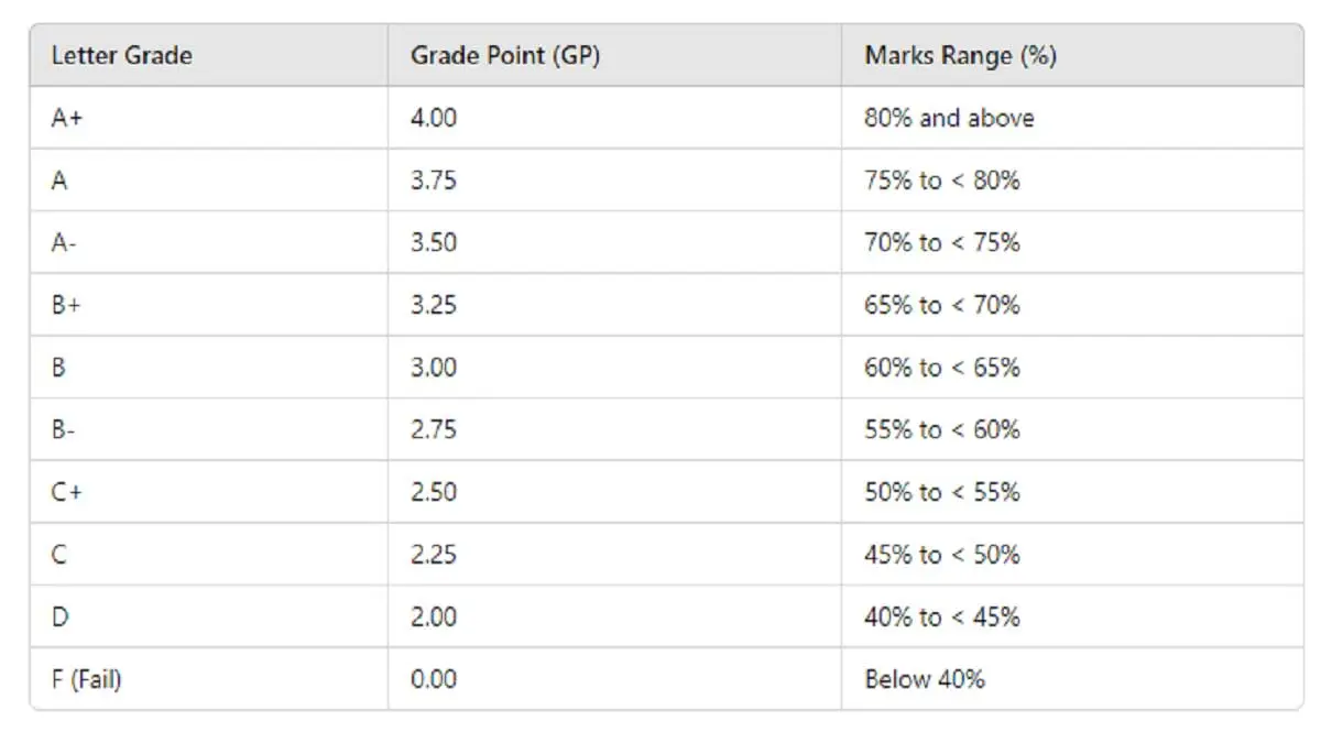 Honours 4th Year CGPA calculation